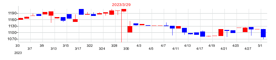 2023年のポバール興業の配当落ち日前後の株価チャート