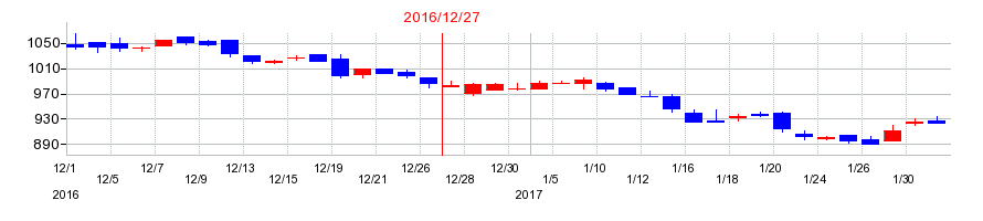 2016年の竹本容器の配当落ち日前後の株価チャート