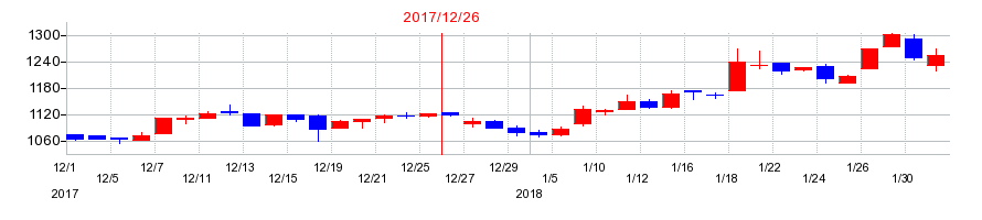 2017年の竹本容器の配当落ち日前後の株価チャート