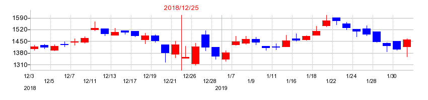 2018年の竹本容器の配当落ち日前後の株価チャート
