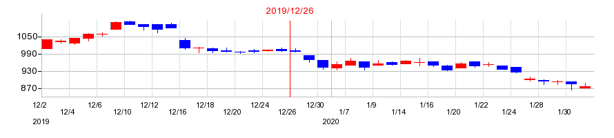 2019年の竹本容器の配当落ち日前後の株価チャート