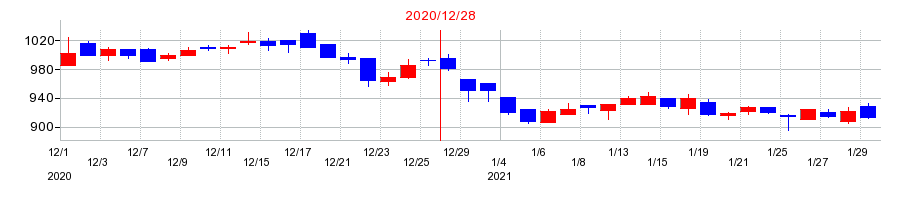 2020年の竹本容器の配当落ち日前後の株価チャート