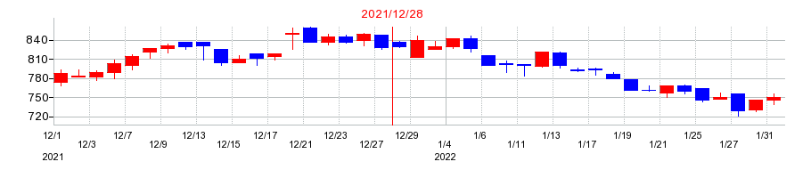 2021年の竹本容器の配当落ち日前後の株価チャート