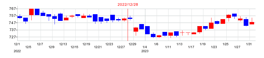 2022年の竹本容器の配当落ち日前後の株価チャート