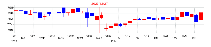 2023年の竹本容器の配当落ち日前後の株価チャート