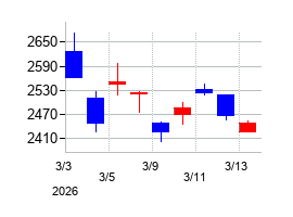2026年の森六の配当落ち日前後の株価チャート