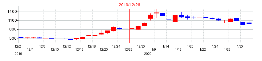 2019年の恵和の配当落ち日前後の株価チャート