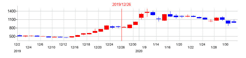 2019年の恵和の配当落ち日前後の株価チャート