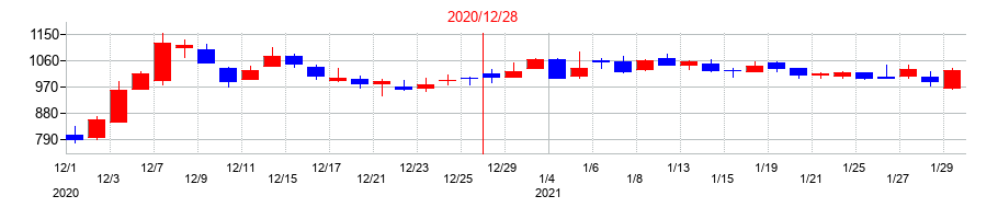 2020年の恵和の配当落ち日前後の株価チャート