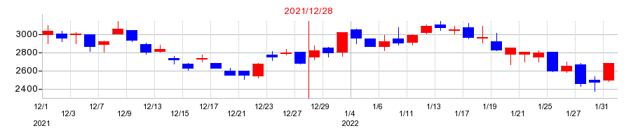 2021年の恵和の配当落ち日前後の株価チャート