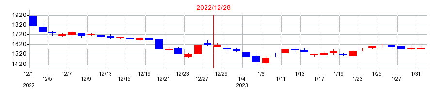 2022年の恵和の配当落ち日前後の株価チャート