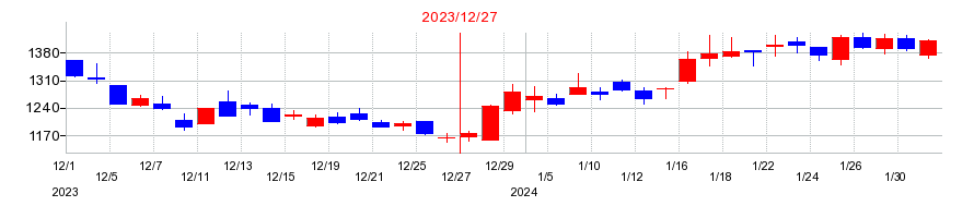 2023年の恵和の配当落ち日前後の株価チャート