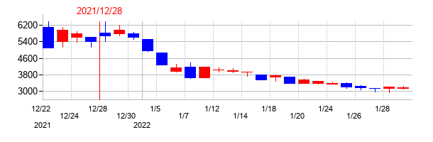 2021年のＴＨＥＣＯＯ（ザクー）の配当落ち日前後の株価チャート
