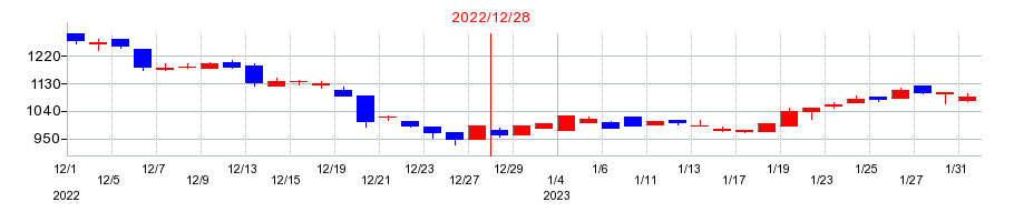 2022年のＴＨＥＣＯＯ（ザクー）の配当落ち日前後の株価チャート