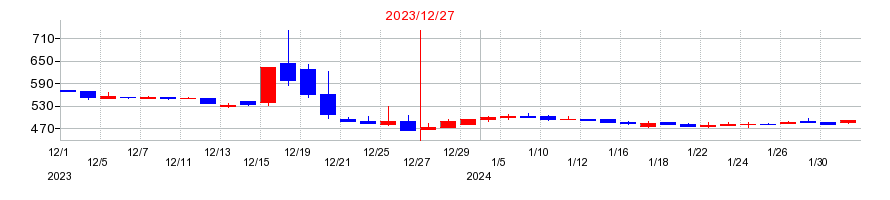 2023年のＴＨＥＣＯＯ（ザクー）の配当落ち日前後の株価チャート