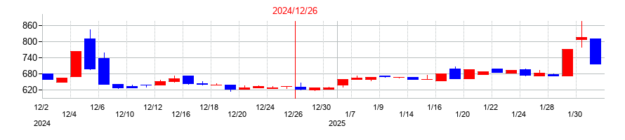 2024年のＴＨＥＣＯＯ（ザクー）の配当落ち日前後の株価チャート