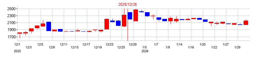 2025年のＴＨＥＣＯＯ（ザクー）の配当落ち日前後の株価チャート