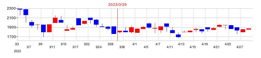 2022年のサインドの配当落ち日前後の株価チャート