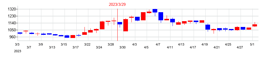 2023年のサインドの配当落ち日前後の株価チャート