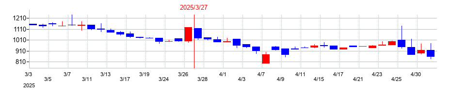 2025年のサインドの配当落ち日前後の株価チャート