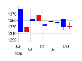 2026年のサインドの配当落ち日前後の株価チャート