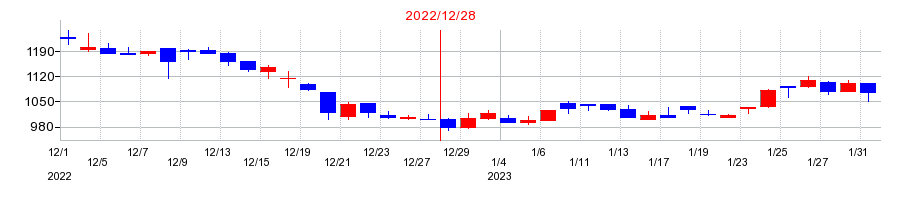 2022年の網屋の配当落ち日前後の株価チャート