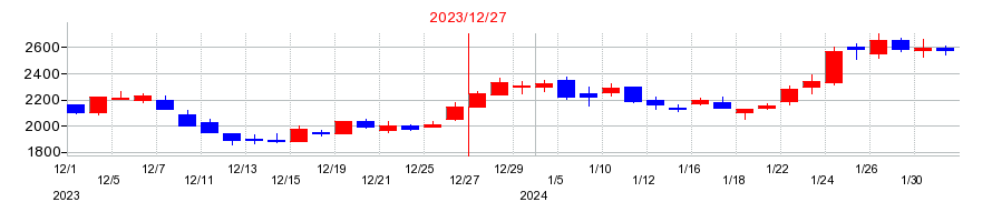 2023年の網屋の配当落ち日前後の株価チャート