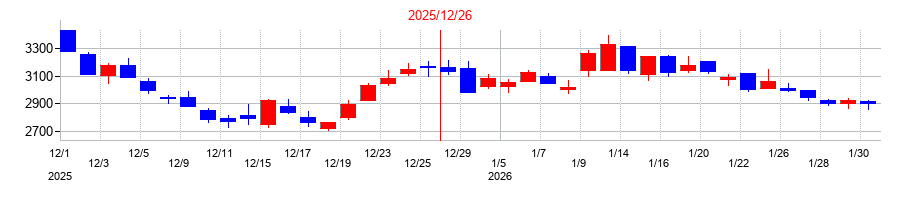 2025年の網屋の配当落ち日前後の株価チャート