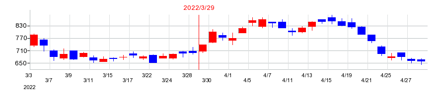 2022年のエクサウィザーズの配当落ち日前後の株価チャート