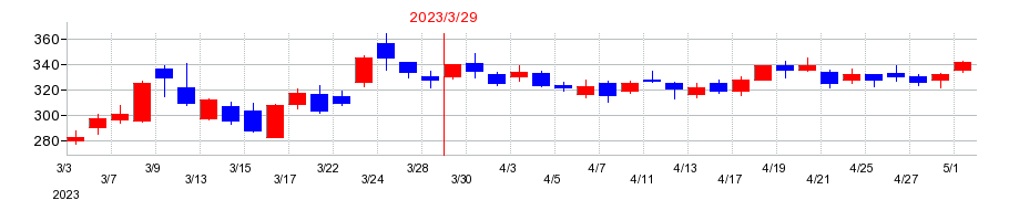 2023年のエクサウィザーズの配当落ち日前後の株価チャート