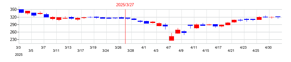 2025年のエクサウィザーズの配当落ち日前後の株価チャート