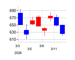 2026年のエクサウィザーズの配当落ち日前後の株価チャート