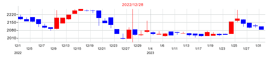 2022年のアジアクエストの配当落ち日前後の株価チャート