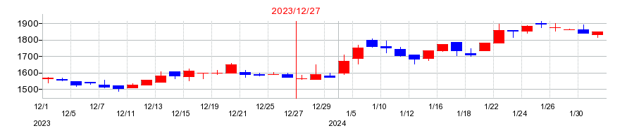 2023年のアジアクエストの配当落ち日前後の株価チャート