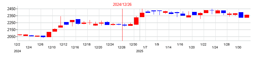 2024年のアジアクエストの配当落ち日前後の株価チャート