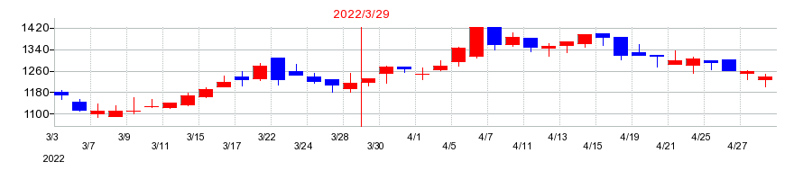 2022年のニフティライフスタイルの配当落ち日前後の株価チャート