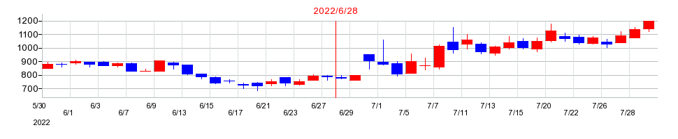 2022年のサスメドの配当落ち日前後の株価チャート