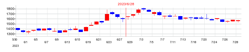 2023年のサスメドの配当落ち日前後の株価チャート
