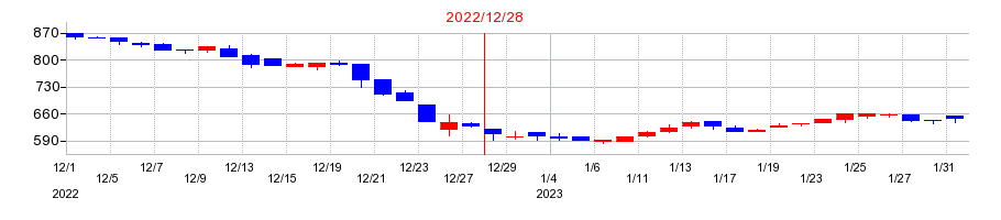 2022年のセキュアの配当落ち日前後の株価チャート