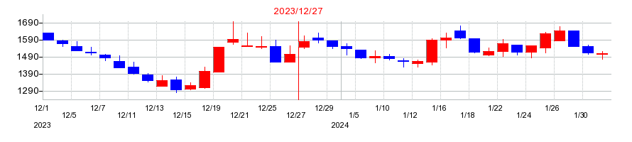 2023年のセキュアの配当落ち日前後の株価チャート