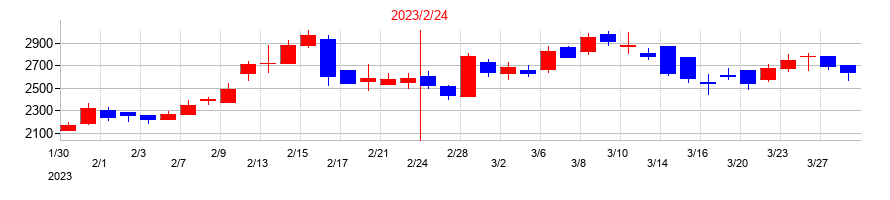 2023年のＢｅｅＸ（ビーエックス）の配当落ち日前後の株価チャート