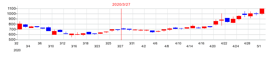 2020年の細谷火工の配当落ち日前後の株価チャート
