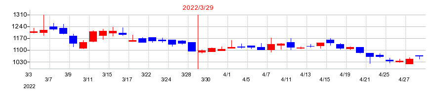 2022年の細谷火工の配当落ち日前後の株価チャート