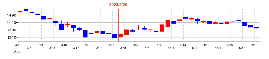 2023年の細谷火工の配当落ち日前後の株価チャート