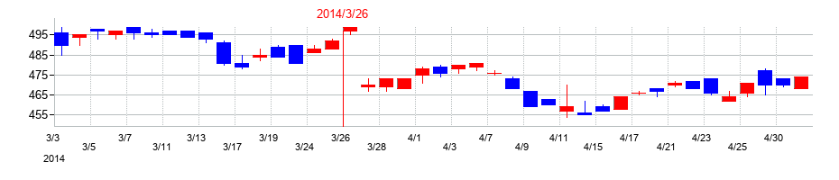 2014年のカーリットの配当落ち日前後の株価チャート