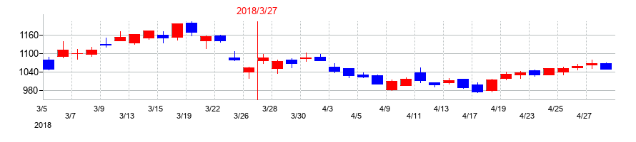 2018年のカーリットの配当落ち日前後の株価チャート