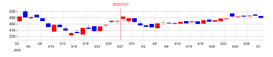2020年のカーリットの配当落ち日前後の株価チャート
