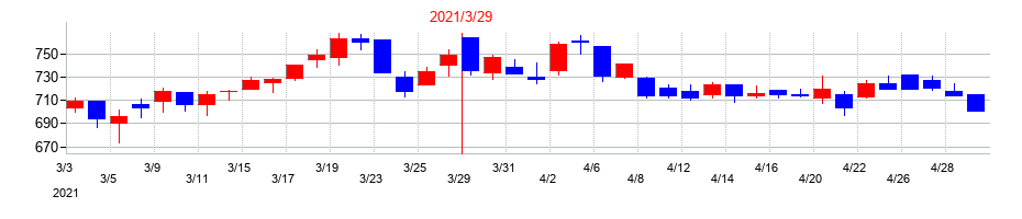 2021年のカーリットの配当落ち日前後の株価チャート