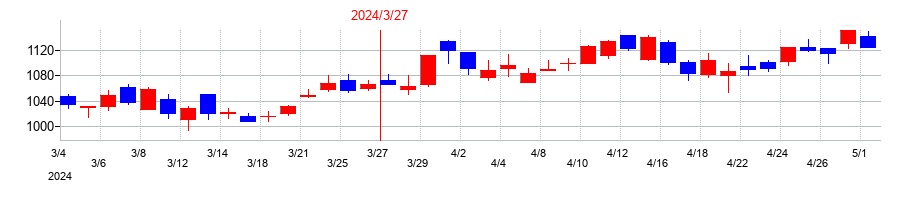 2024年のカーリットの配当落ち日前後の株価チャート