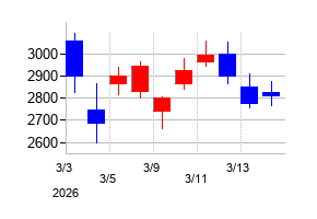 2026年のカーリットの配当落ち日前後の株価チャート